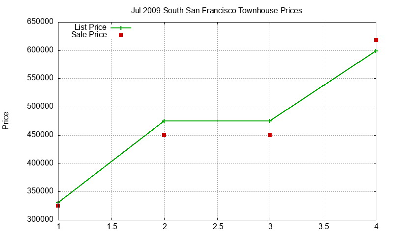 South San Francisco Townhouses Just Sold 2009-07 South San Francisco Townhouses Just Sold 2009-07