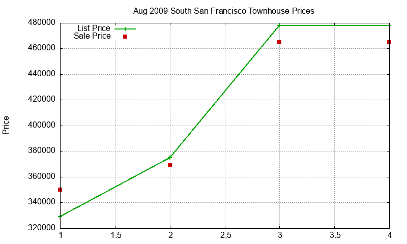 South San Francisco Townhouses Just Sold 2009-08 South San Francisco Townhouses Just Sold 2009-08
