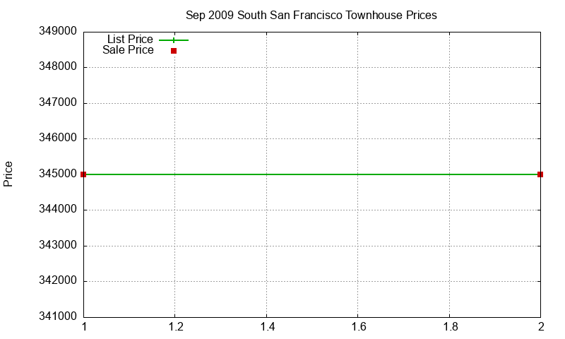 South San Francisco Townhouses Just Sold 2009-09 South San Francisco Townhouses Just Sold 2009-09