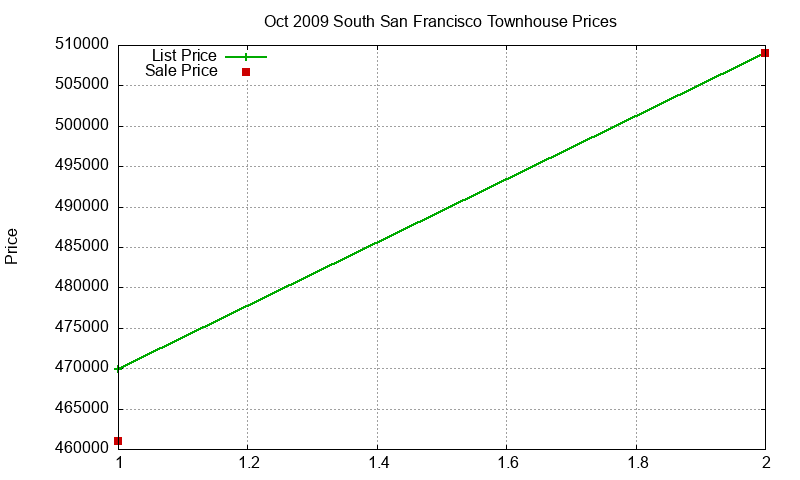 South San Francisco Townhouses Just Sold 2009-10 South San Francisco Townhouses Just Sold 2009-10