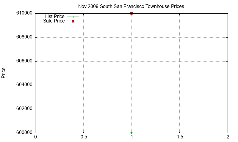 South San Francisco Townhouses Just Sold 2009-11 South San Francisco Townhouses Just Sold 2009-11