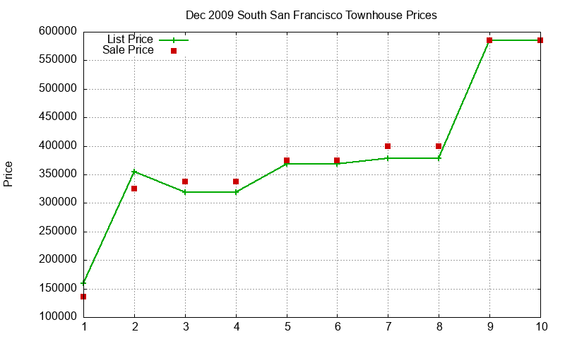 South San Francisco Townhouses Just Sold 2009-12 South San Francisco Townhouses Just Sold 2009-12