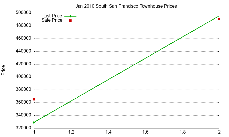 South San Francisco Townhouses Just Sold 2010-01 South San Francisco Townhouses Just Sold 2010-01