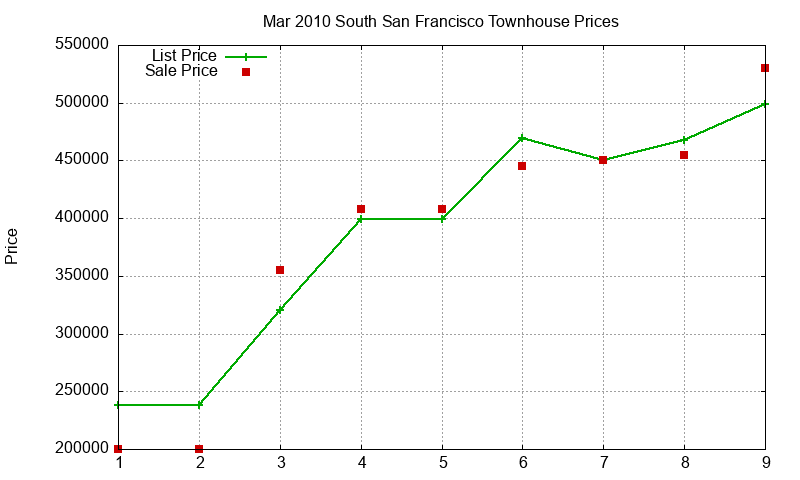 South San Francisco Townhouses Just Sold 2010-03 South San Francisco Townhouses Just Sold 2010-03