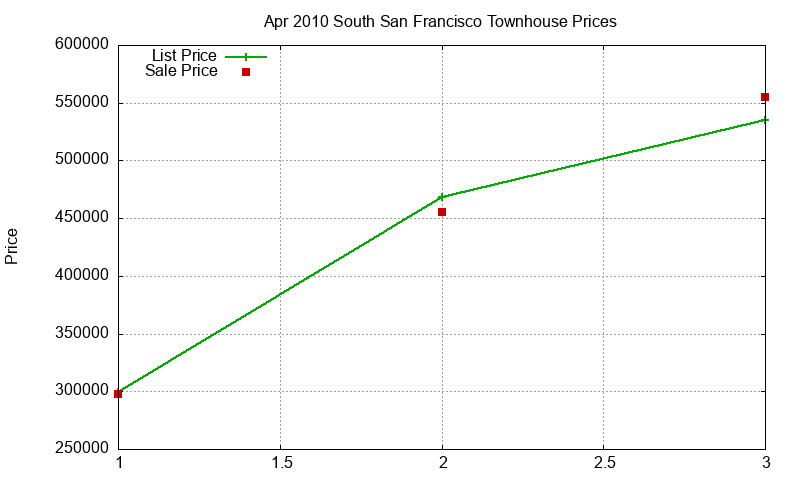 South San Francisco Townhouses Just Sold 2010-04