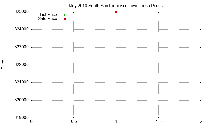 South San Francisco Townhouses Just Sold 2010-05 South San Francisco Townhouses Just Sold 2010-05