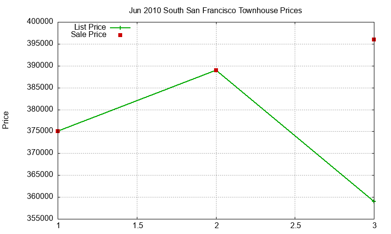 South San Francisco Townhouses Just Sold 2010-06 South San Francisco Townhouses Just Sold 2010-06