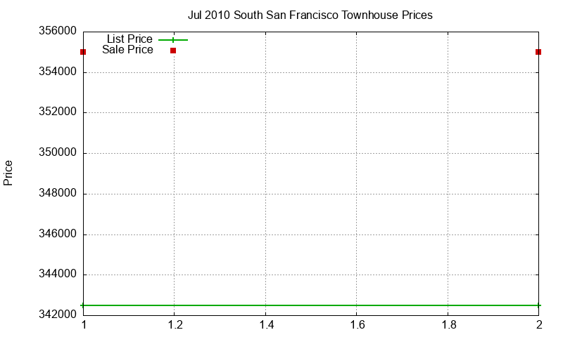South San Francisco Townhouses Just Sold 2010-07 South San Francisco Townhouses Just Sold 2010-07