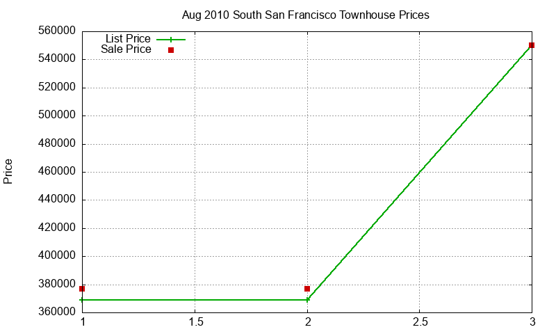 South San Francisco Townhouses Just Sold 2010-08 South San Francisco Townhouses Just Sold 2010-08