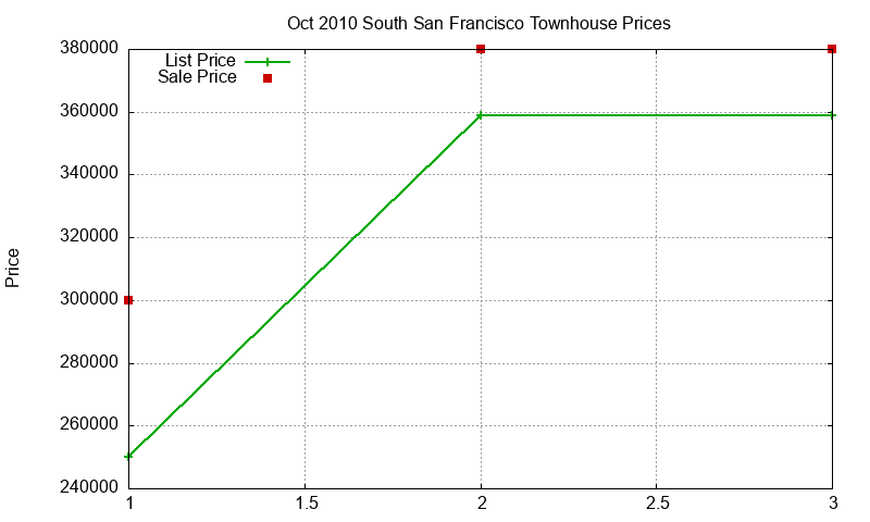 South San Francisco Townhouses Just Sold 2010-10 South San Francisco Townhouses Just Sold 2010-10