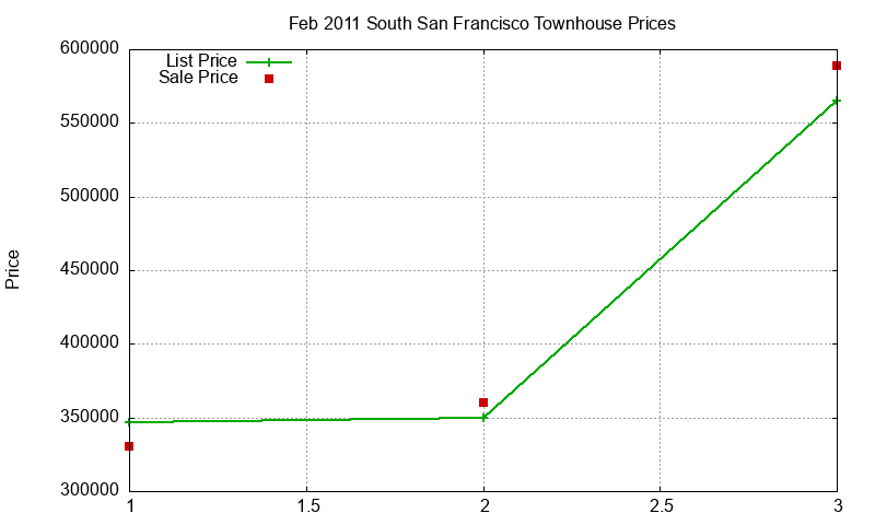 South San Francisco Townhouses Just Sold 2011-02