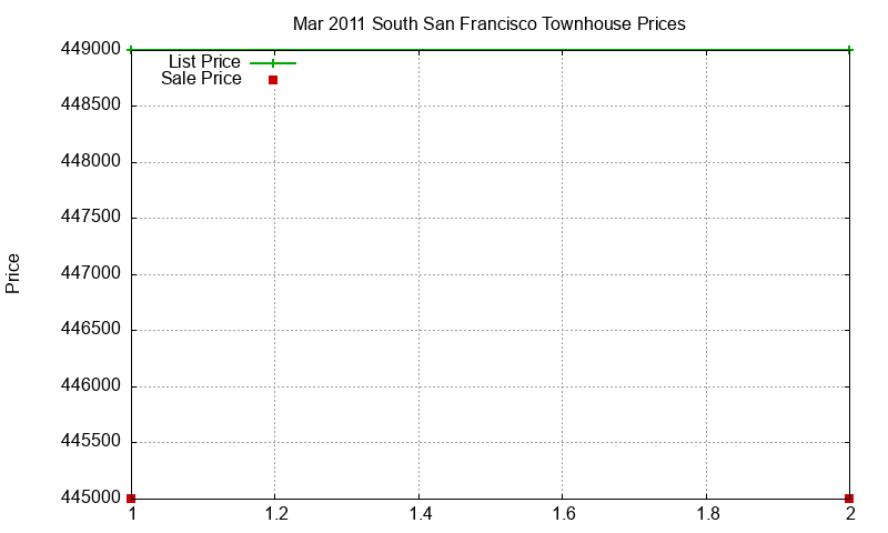 South San Francisco Townhouses Just Sold 2011-03 South San Francisco Townhouses Just Sold 2011-03