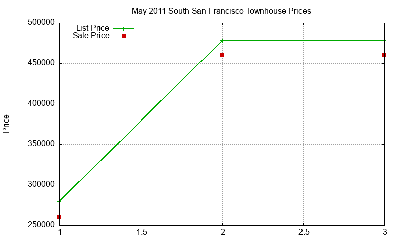 South San Francisco Townhouses Just Sold 2011-05