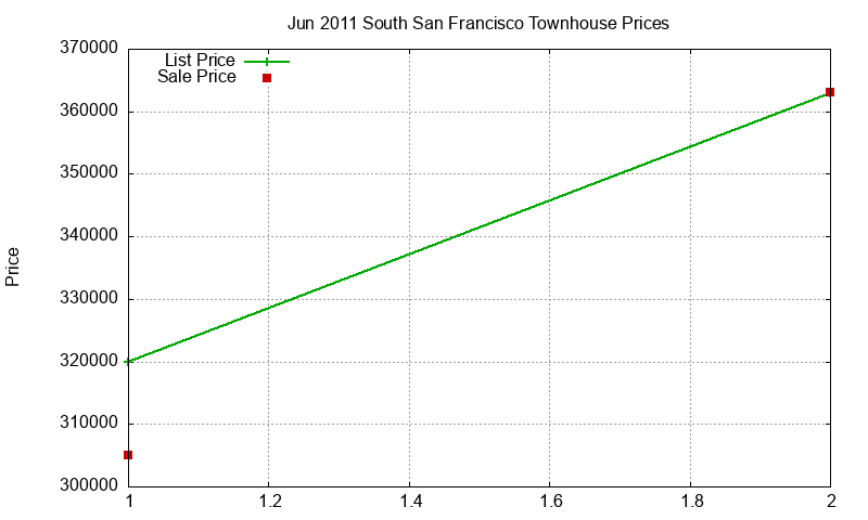 South San Francisco Townhouses Just Sold 2011-06