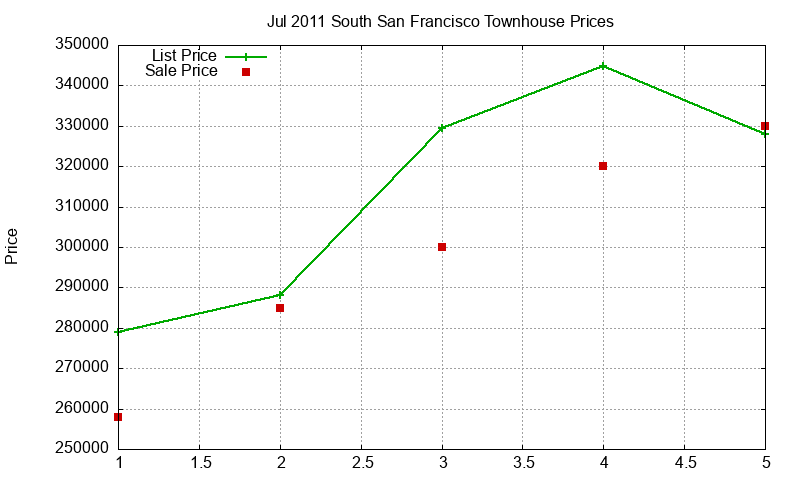South San Francisco Townhouses Just Sold 2011-07