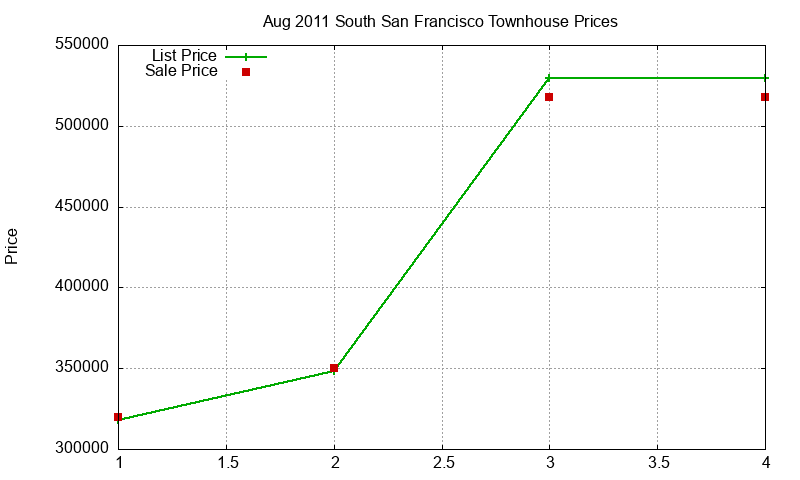 South San Francisco Townhouses Just Sold 2011-08