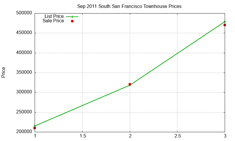 South San Francisco Townhouses Just Sold 2011-09 South San Francisco Townhouses Just Sold 2011-09
