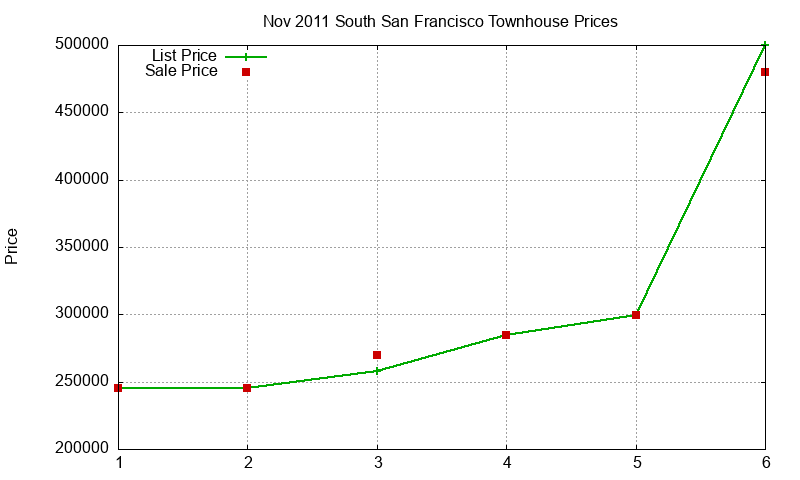 South San Francisco Townhouses Just Sold 2011-11 South San Francisco Townhouses Just Sold 2011-11