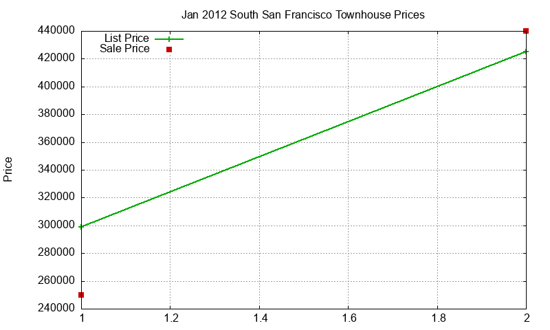 South San Francisco Townhouses Just Sold 2012-01 South San Francisco Townhouses Just Sold 2012-01