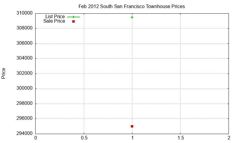 South San Francisco Townhouses Just Sold 2012-02 South San Francisco Townhouses Just Sold 2012-02
