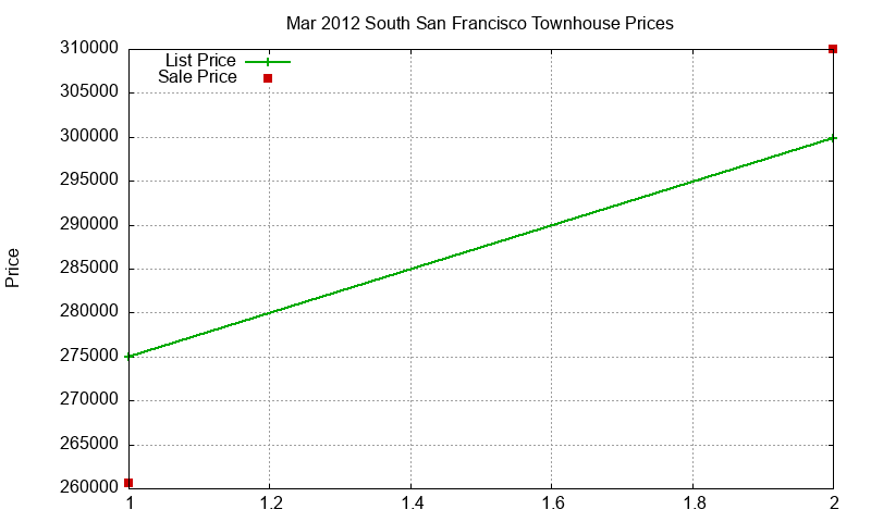 South San Francisco Townhouses Just Sold 2012-03