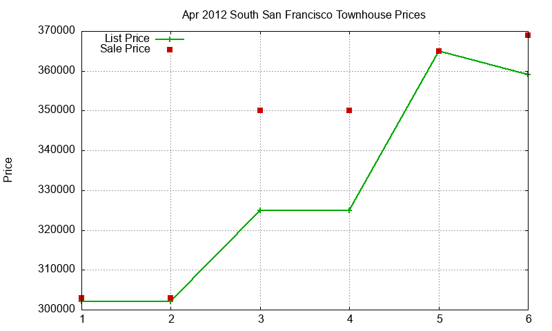 South San Francisco Townhouses Just Sold 2012-04 South San Francisco Townhouses Just Sold 2012-04