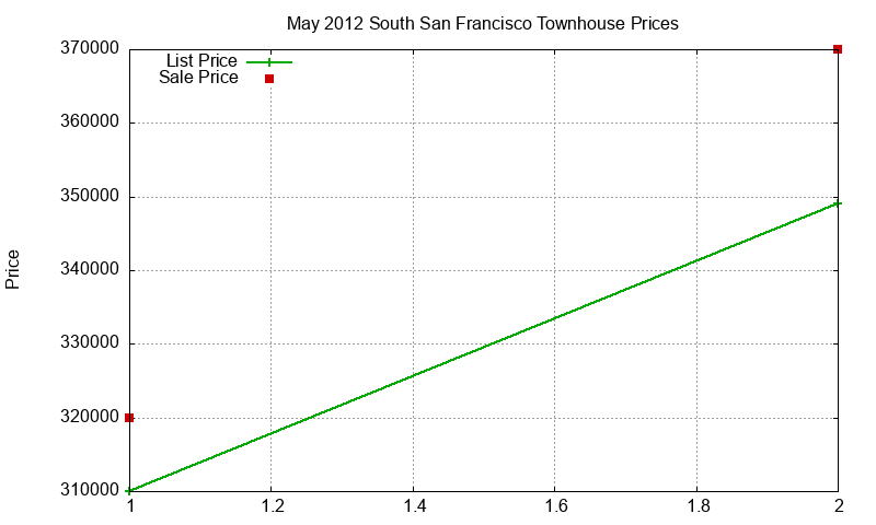 South San Francisco Townhouses Just Sold 2012-05