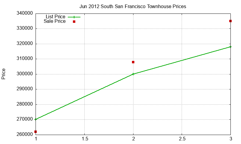 South San Francisco Townhouses Just Sold 2012-06