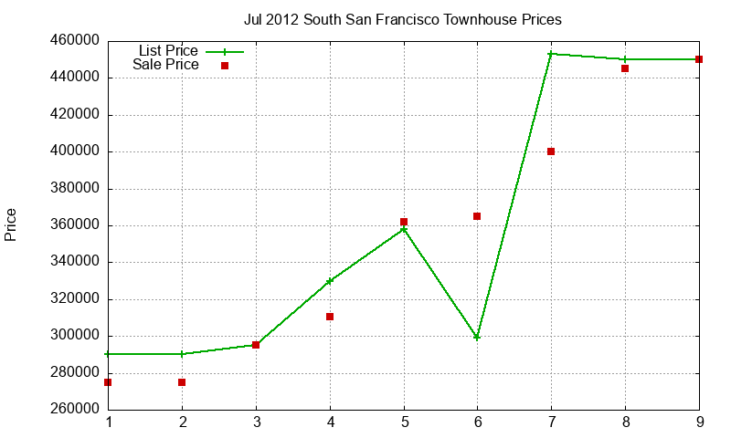 South San Francisco Townhouses Just Sold 2012-07
