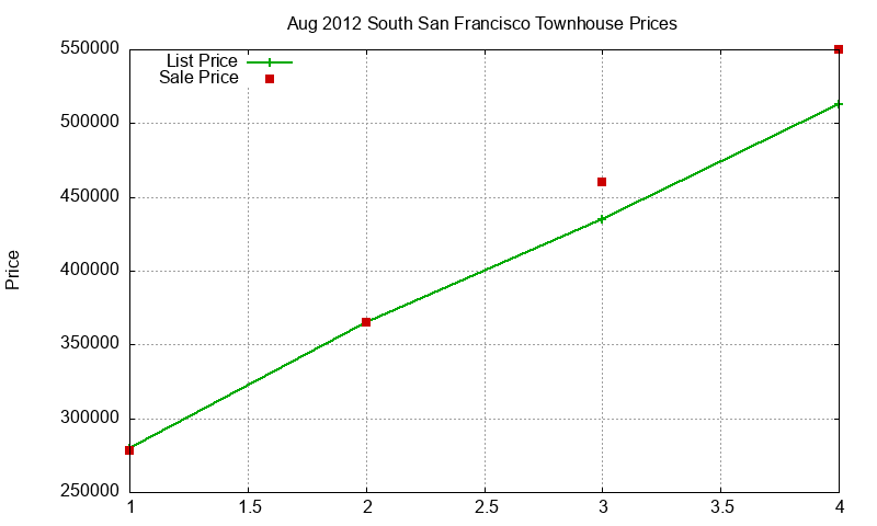 South San Francisco Townhouses Just Sold 2012-08