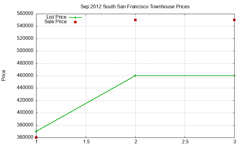 South San Francisco Townhouses Just Sold 2012-09
