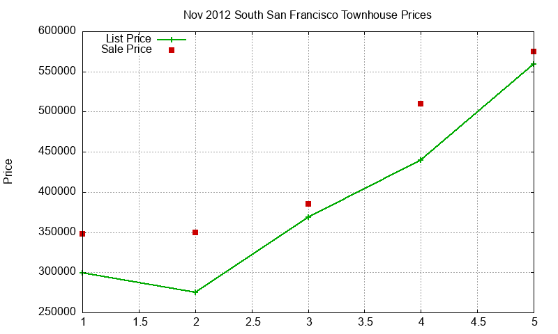 South San Francisco Townhouses Just Sold 2012-11