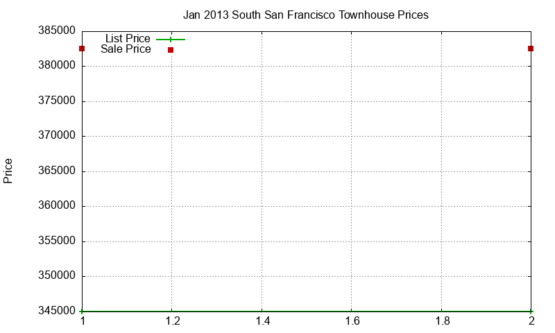 South San Francisco Townhouses Just Sold 2013-01