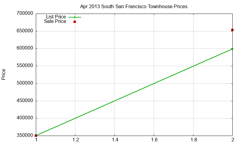 South San Francisco Townhouses Just Sold 2013-04