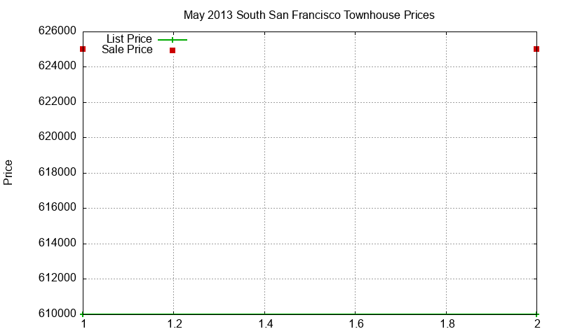 South San Francisco Townhouses Just Sold 2013-05