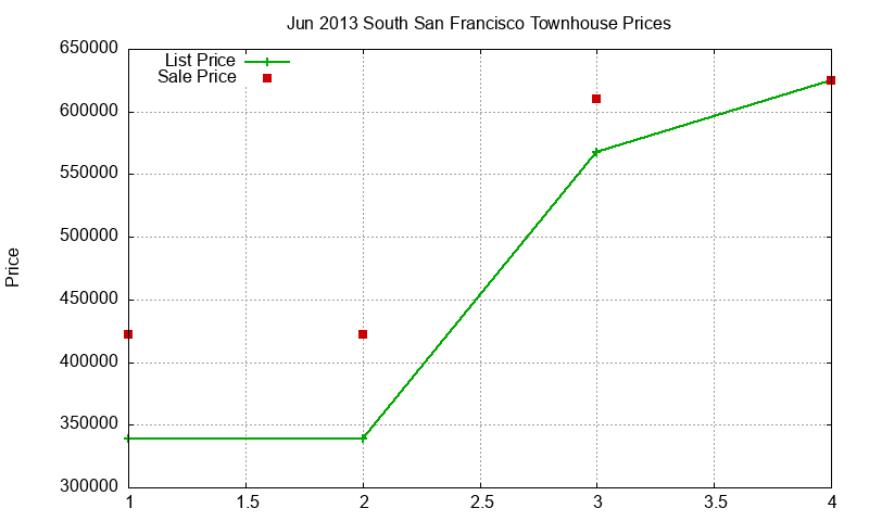 South San Francisco Townhouses Just Sold 2013-06