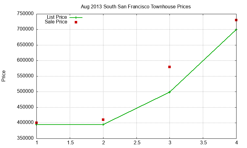 South San Francisco Townhouses Just Sold 2013-08