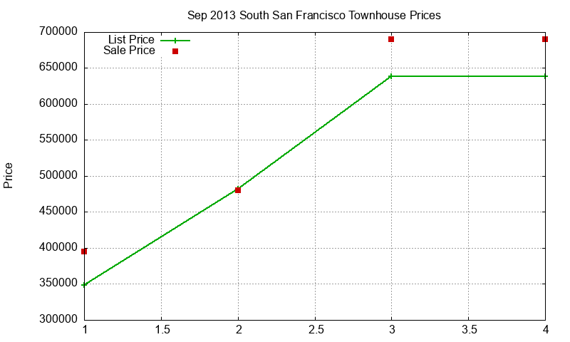 South San Francisco Townhouses Just Sold 2013-09 South San Francisco Townhouses Just Sold 2013-09