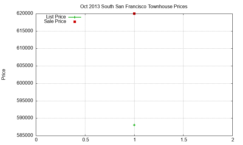 South San Francisco Townhouses Just Sold 2013-10