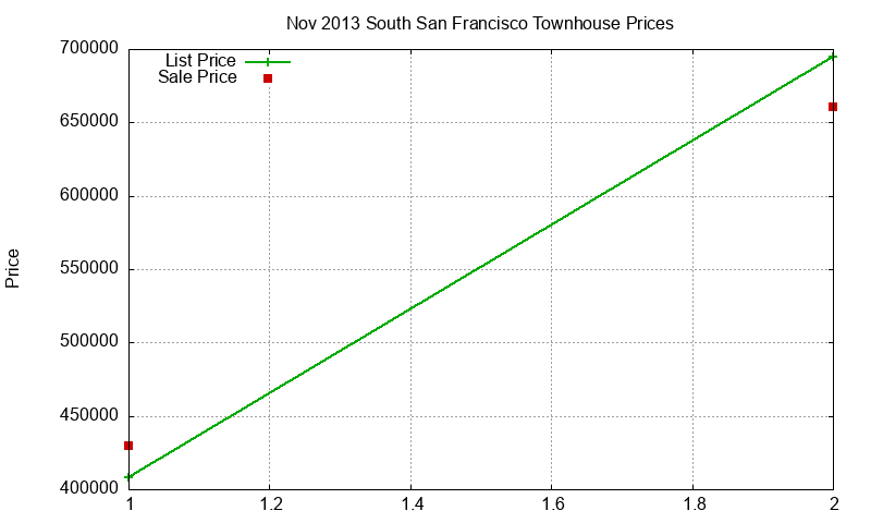 South San Francisco Townhouses Just Sold 2013-11