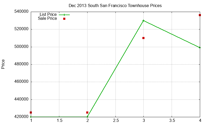South San Francisco Townhouses Just Sold 2013-12