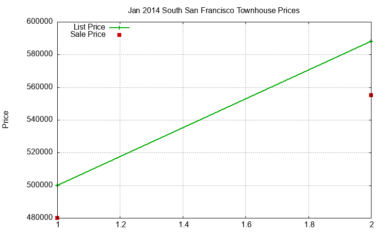 South San Francisco Townhouses Just Sold 2014-01