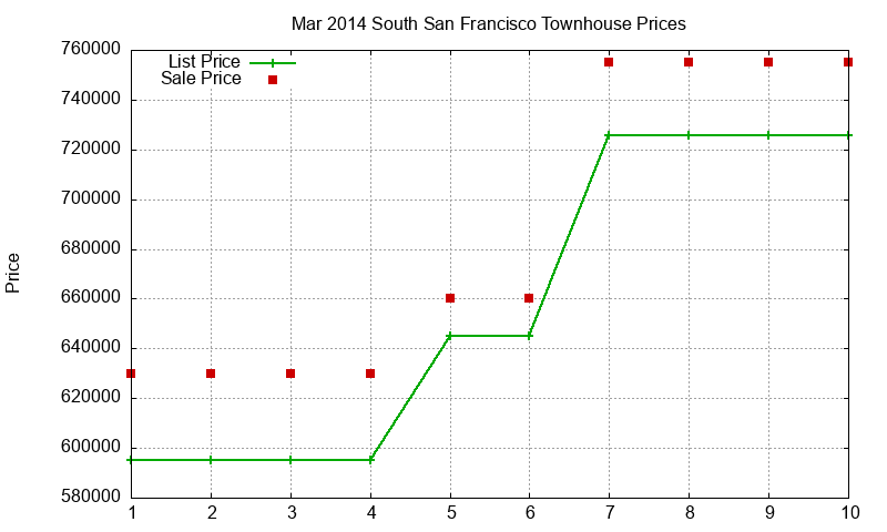 South San Francisco Townhouses Just Sold 2014-03 South San Francisco Townhouses Just Sold 2014-03