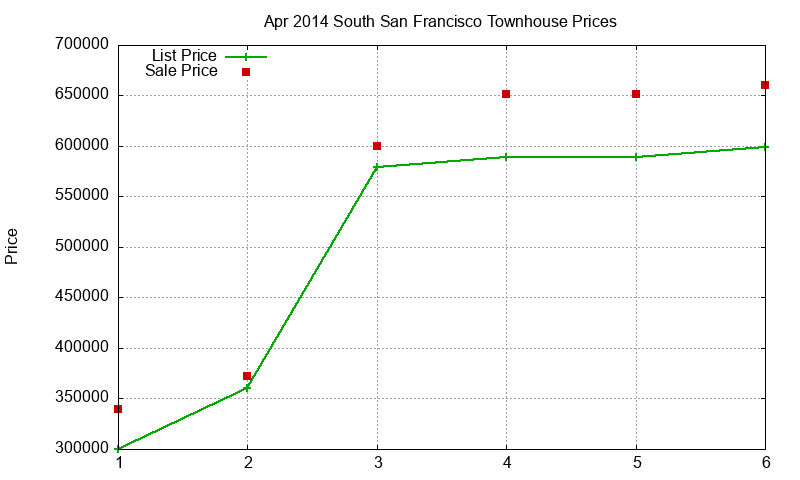 South San Francisco Townhouses Just Sold 2014-04