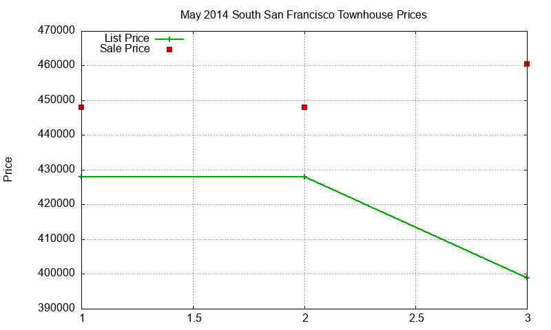 South San Francisco Townhouses Just Sold 2014-05