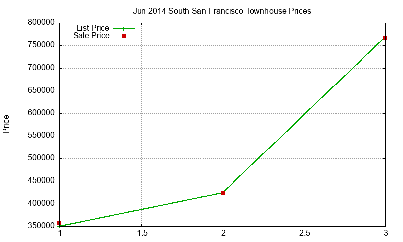 South San Francisco Townhouses Just Sold 2014-06