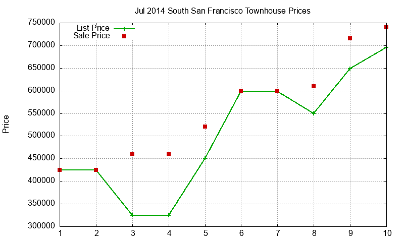 South San Francisco Townhouses Just Sold 2014-07