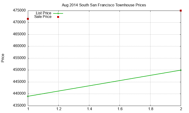 South San Francisco Townhouses Just Sold 2014-08