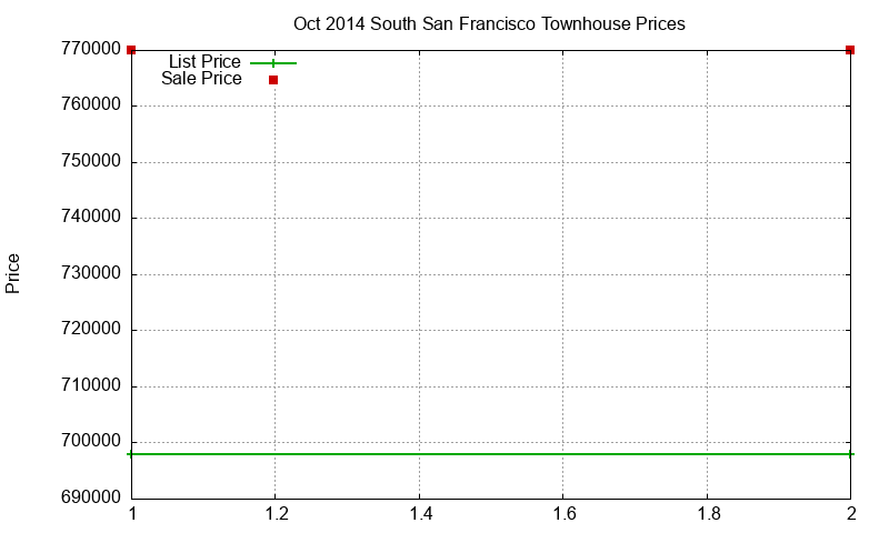 South San Francisco Townhouses Just Sold 2014-10