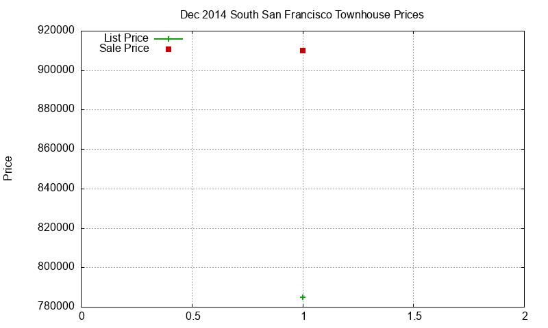 South San Francisco Townhouses Just Sold 2014-12 South San Francisco Townhouses Just Sold 2014-12